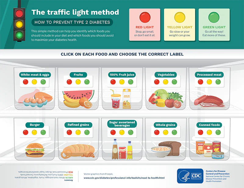 Traffic-Light-thumb Infographic showing certain foods and red, yellow and green for ones you should include or avoid.