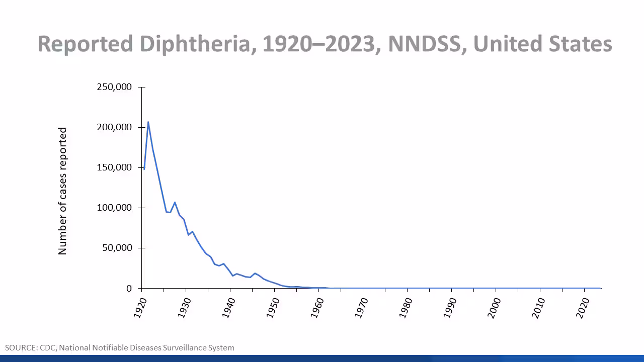Diphtheria 1920-2023 Line graph showing U.S. reported diphtheria cases between 1920-2023.