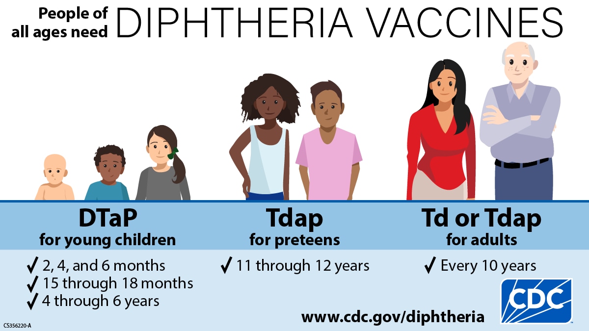 Graphic depicting young children, preteens, and adults, all of which need diphtheria vaccines.