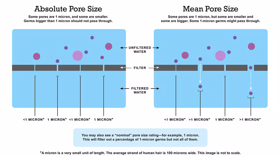 Filter pore size infographic Illustrated graphic showing that an absolute pore size of 1 micron means each pore is 1 micron or smaller. Whereas, a mean pore size of 1 micron means that, on average, pores are 1 micron, but pores can be larger or smaller than 1 micron.