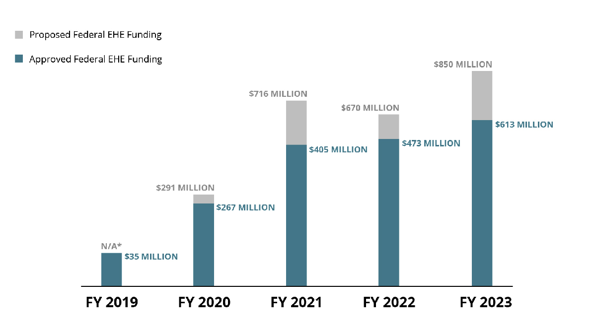 From 2019 to 2023, approved funding for EHE increased from 35 to 613 million dollars across agencies.