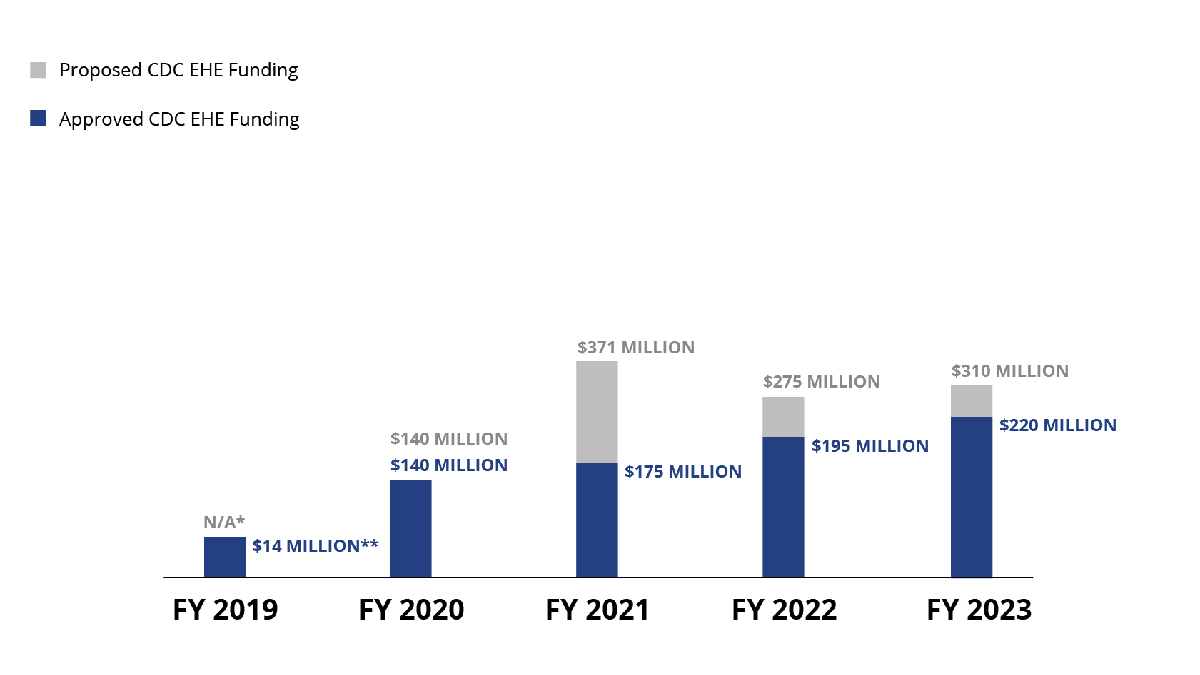 From 2019 to 2023, approved funding for CDC’s EHE activities increased from 14 to 220 million dollars.