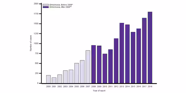 Ehrlichiosis cases graph
