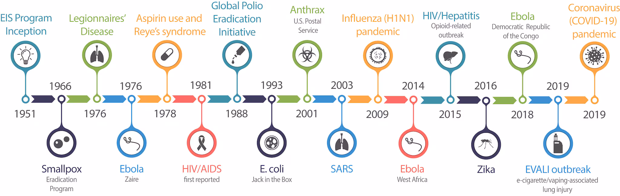 eis-timeline 1951 through 2019. Polio(1955), Smallpox(1966), Legionnaires Disease(1976), Ebola(1976), Asprin (1978), HIV/AIDS (1981), E.coli(1993), Anthrax (2001), SARS (2003), Ebola (2014), HIV/Hepatits (2015), Zika (2016), Coronavirus (2019)..