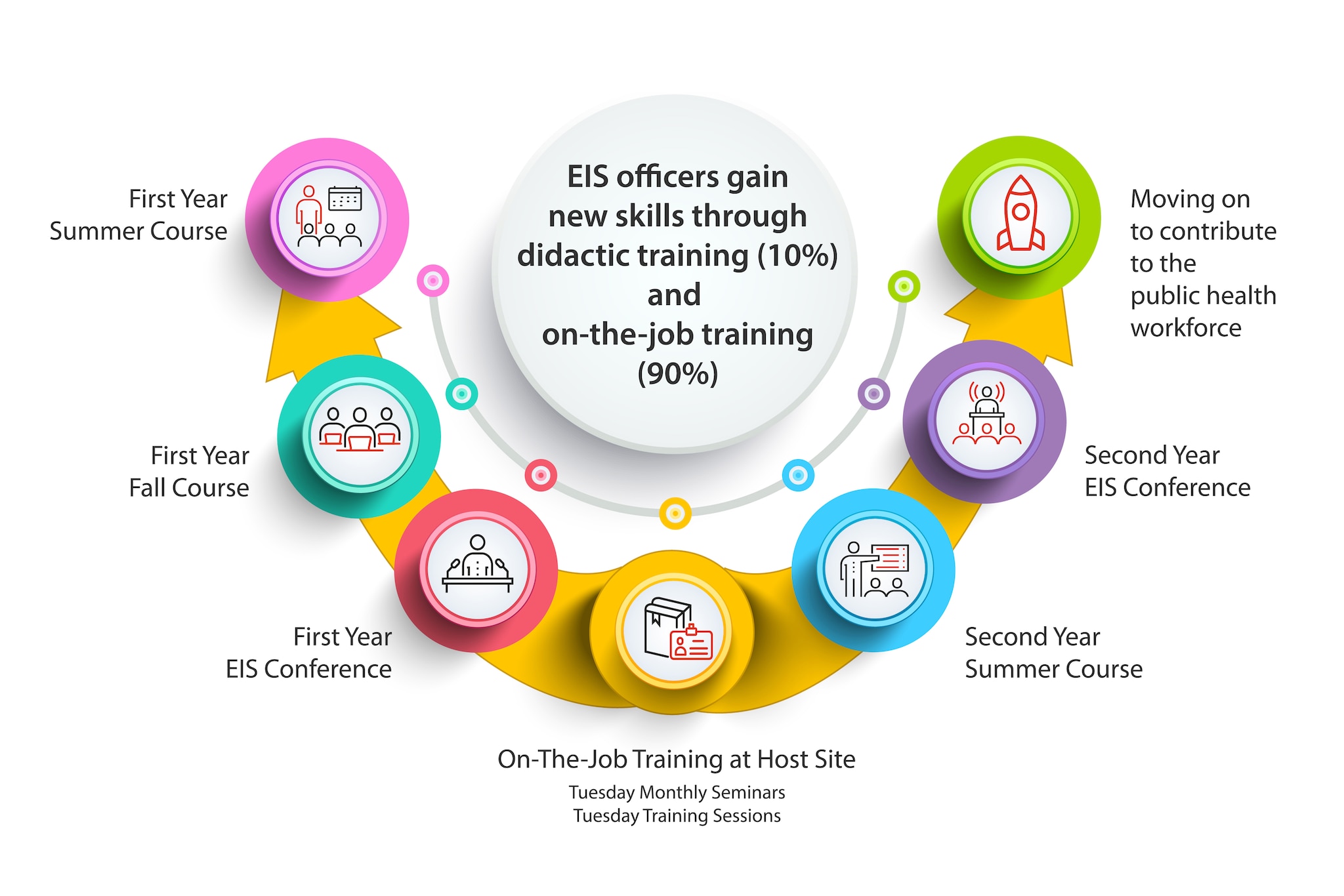 Seven Step Process EIS officers seven step training process.
