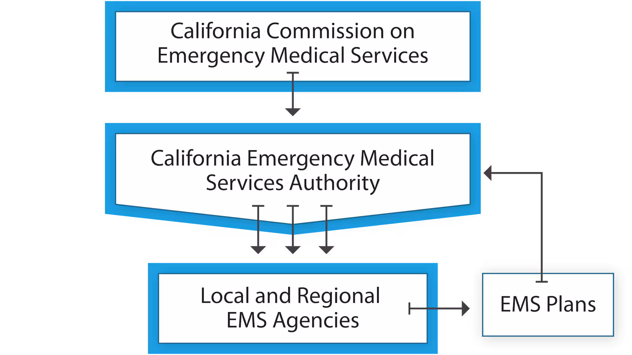 Figure 1. EMS Organization, Structure, and Management in California Chart showing EMS oversight process in California. The California Commission on Emergency Medical Services oversees the California Emergency Medical Services Authority. County governments develop their own EMS programs and designate a local EMS program, which adheres to regulations, standards, and guidelines established by the Authority.