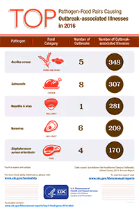 pairs of pathogens and foods causing illness in 2016