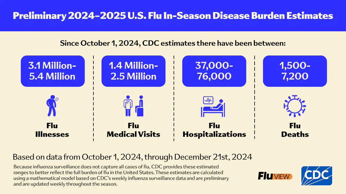 Preliminary 2024-2025 U.S. Flu In-Season Disease Burden Estimates Preliminary 2024-2025 U.S. Flu In-Season Disease Burden Estimates Based on data from October 1, 2024, through December 14, 2024