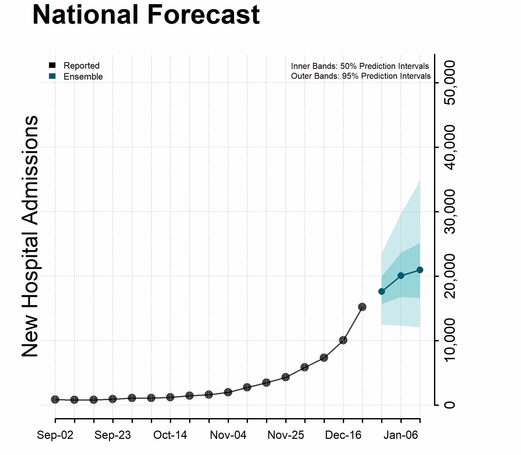 This week's ensemble predicts that the number of new weekly laboratory confirmed flu hospital admissions will likely increase nationally This week's ensemble predicts that the number of new weekly laboratory confirmed flu hospital admissions will likely increase nationally