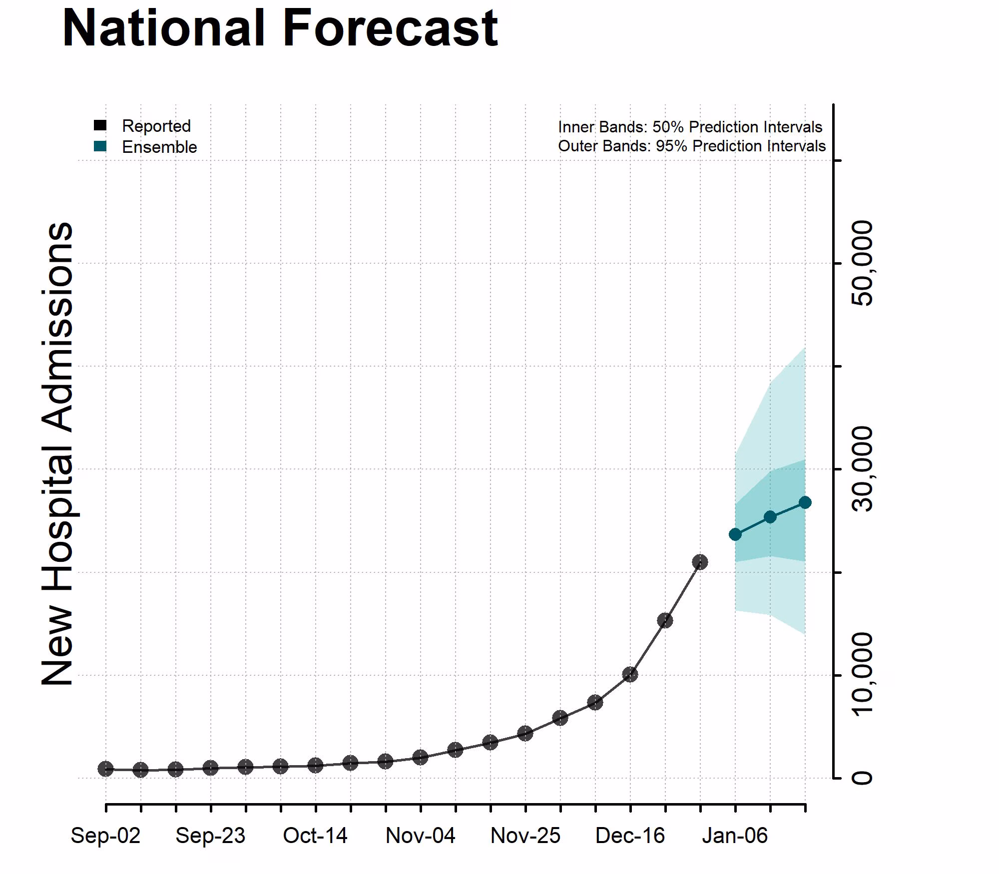 Plot of the National Forecast Incident Influenza Hospitalizations January 3, 2024 Plot of the National Forecast Incident Influenza Hospitalizations January 3, 2024
