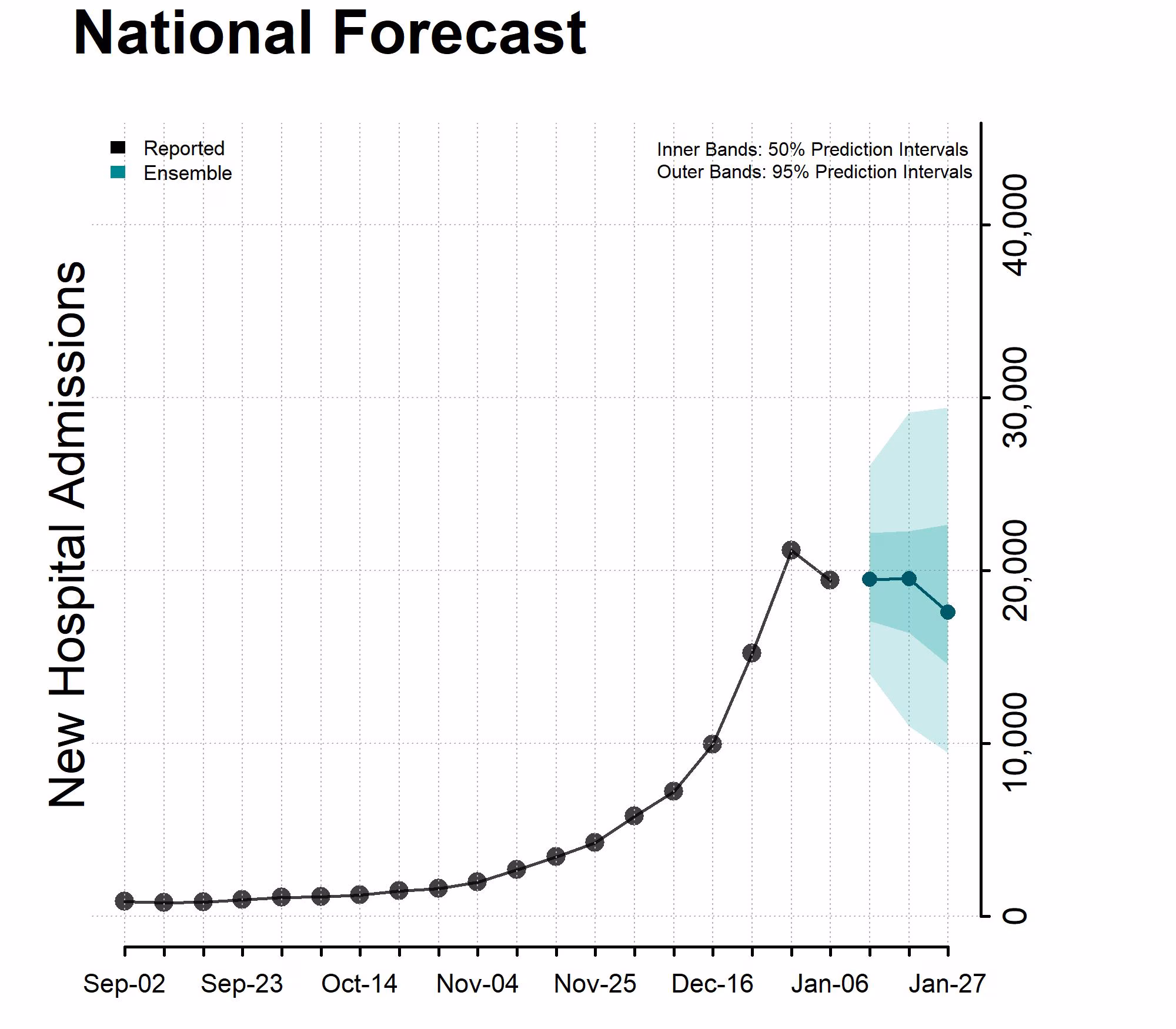 Chart National Forecast Incident Hospitalizations January 10, 2024 Chart National Forecast Incident Hospitalizations January 10, 2024