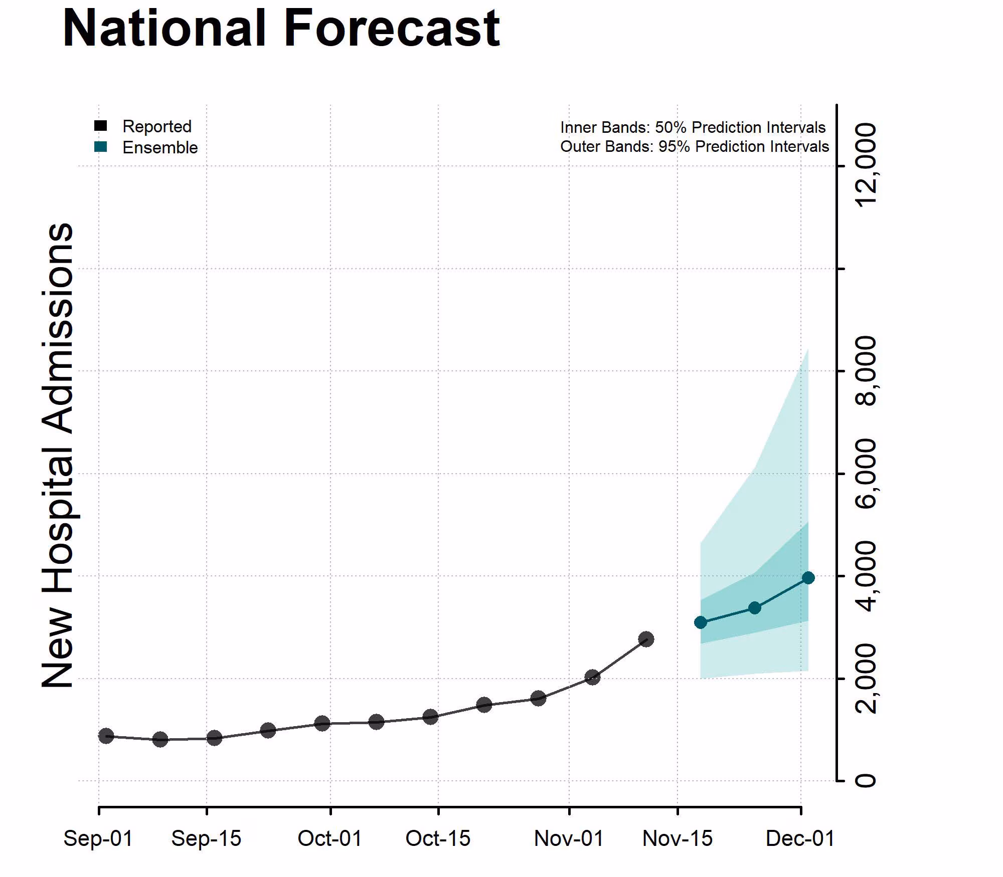 Chart of the National Forecast of New Hospital Admissions for November 16, 2023 Chart of the National Forecast of New Hospital Admissions for November 16, 2023