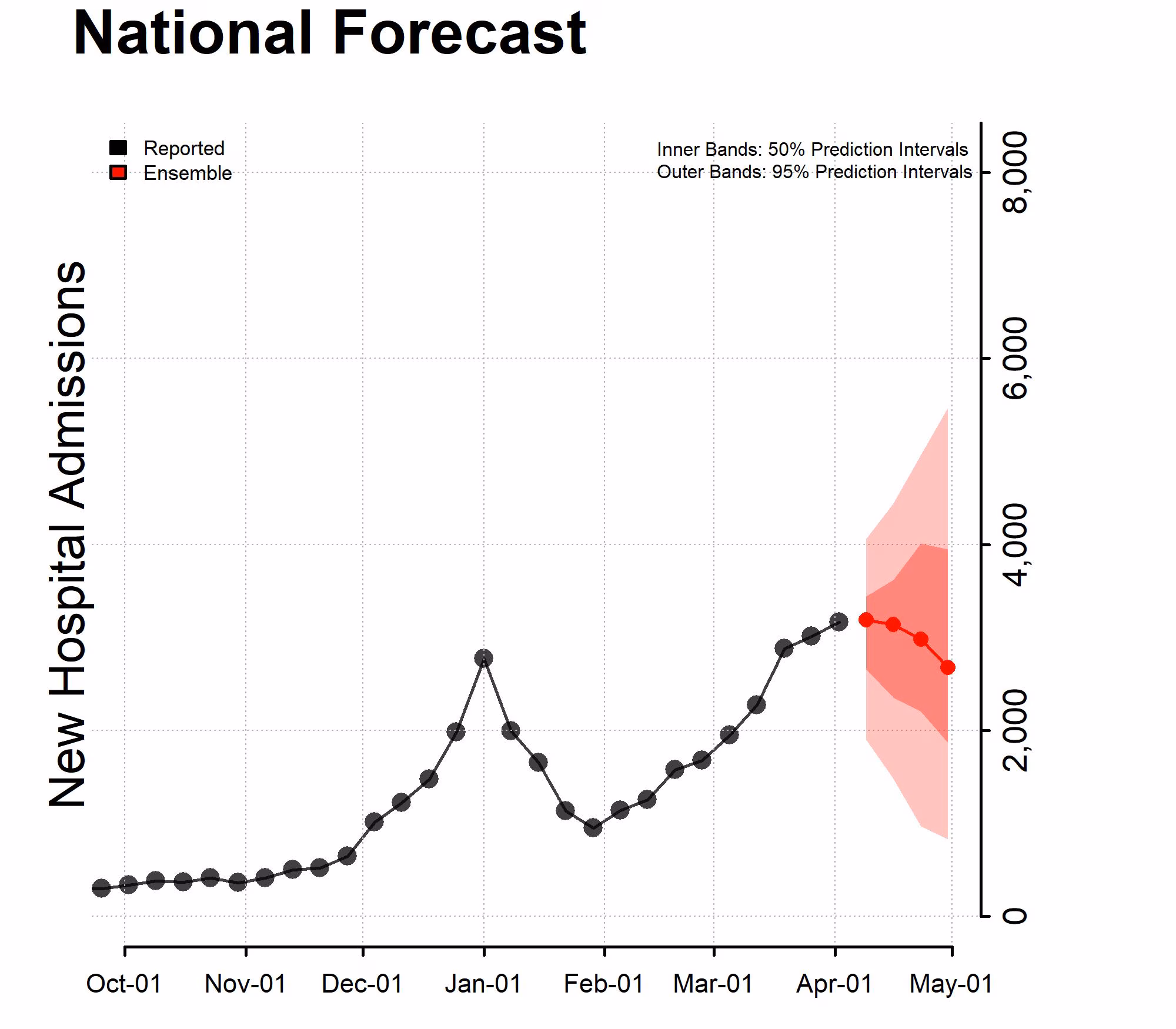 Chart of the National Forecast Incident Hospitalizations 2022-04-04 Chart of the National Forecast Incident Hospitalizations 2022-04-04