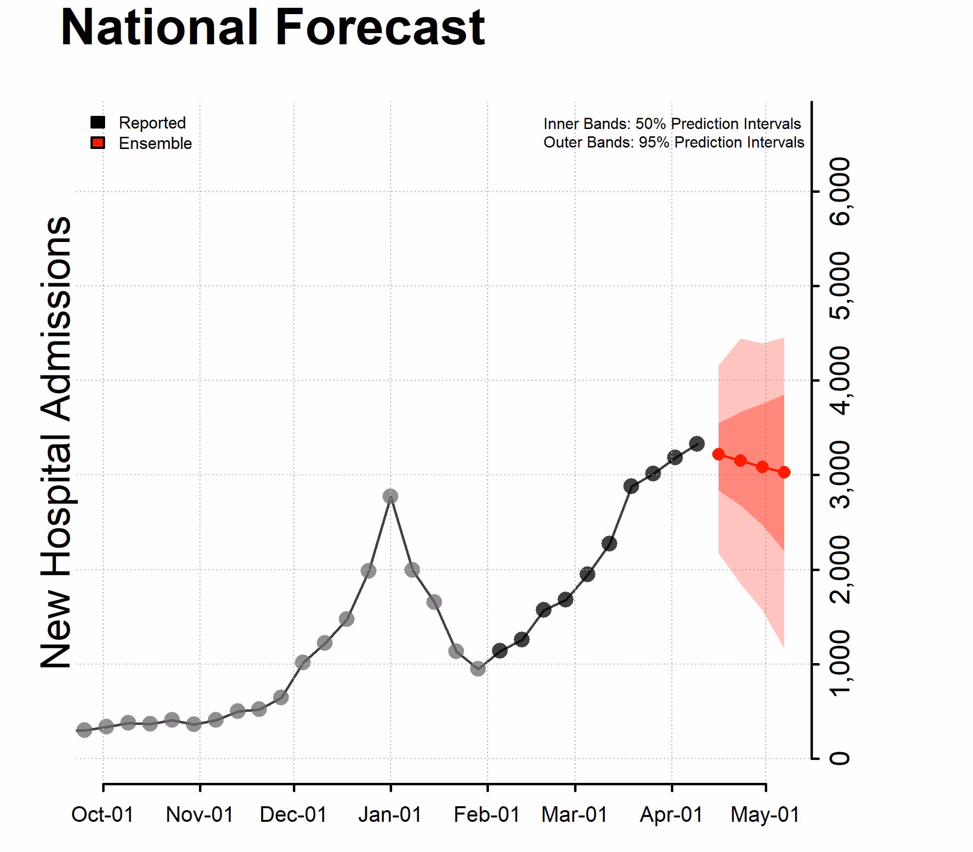 Chart of the New Hospital Admissions National Forecast 04-11-2022 Chart of the New Hospital Admissions National Forecast 04-11-2022