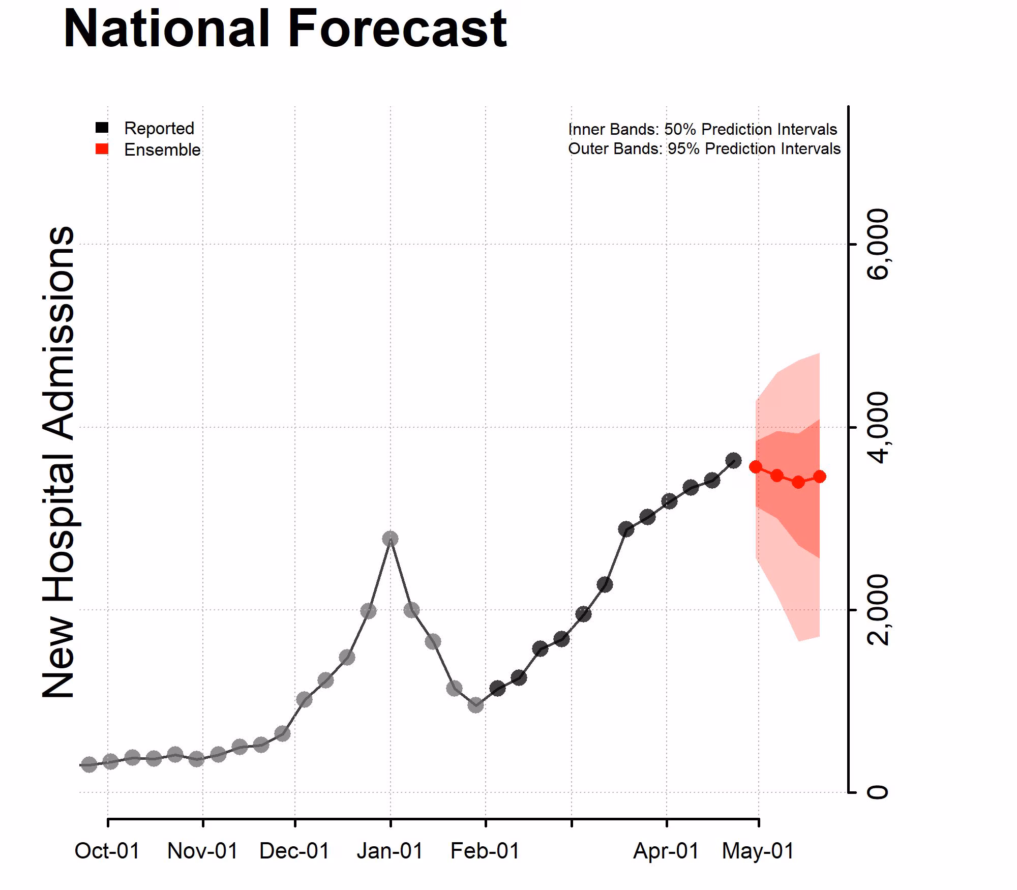 Chart of the New Hospital Admissions National Forecast 2022-04-25 Chart of the New Hospital Admissions National Forecast 2022-04-25