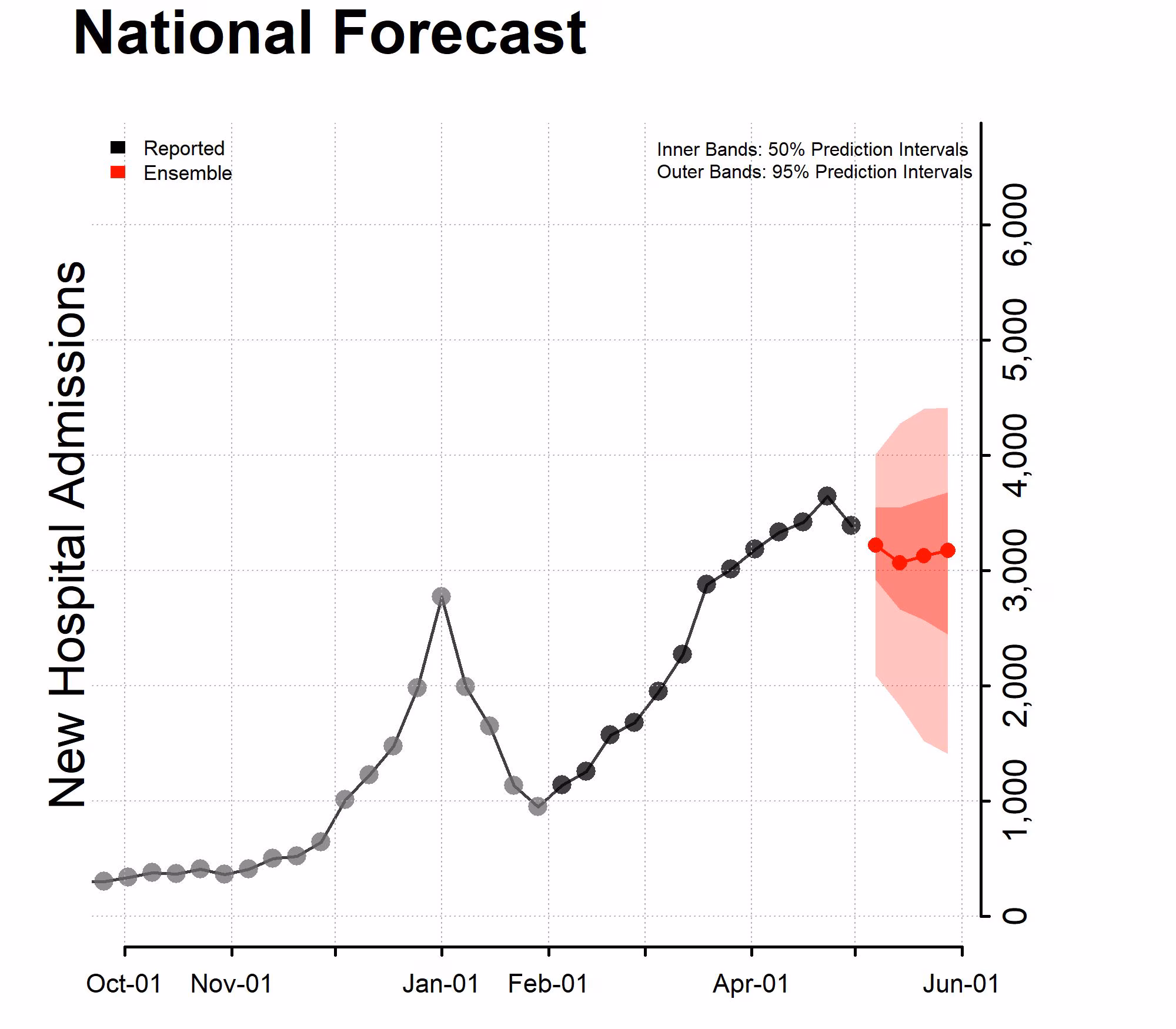 Chart of the National Forecast Incident Hospitalizations 2022-05-02 Chart of the National Forecast Incident Hospitalizations 2022-05-02