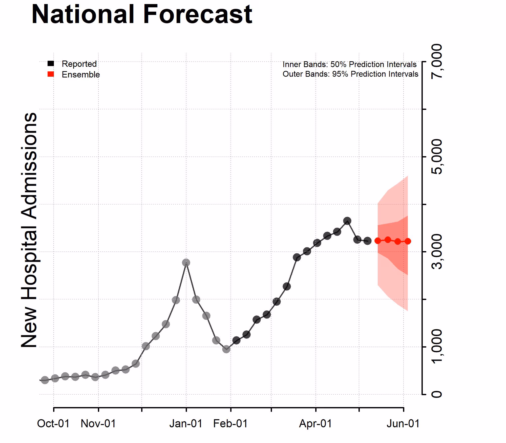 Chart of the National Forecast Incident Hospitalizations 2022-05-09 Chart of the National Forecast Incident Hospitalizations 2022-05-09
