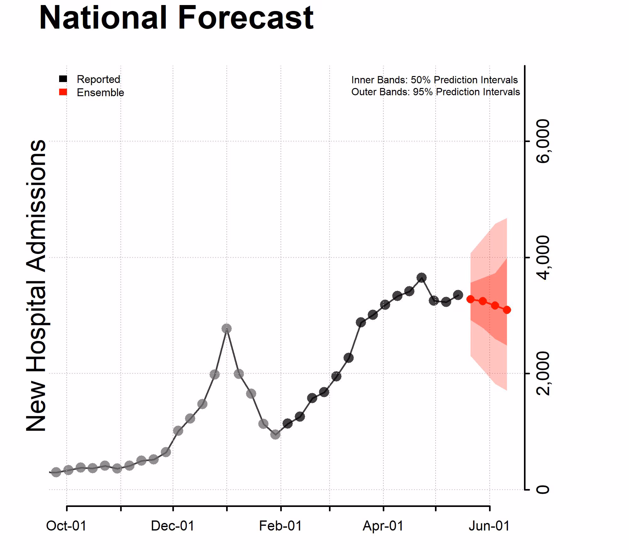 Chart of the National Forecast Incident Hospitalizations 2022-05-16 Chart of the National Forecast Incident Hospitalizations 2022-05-16
