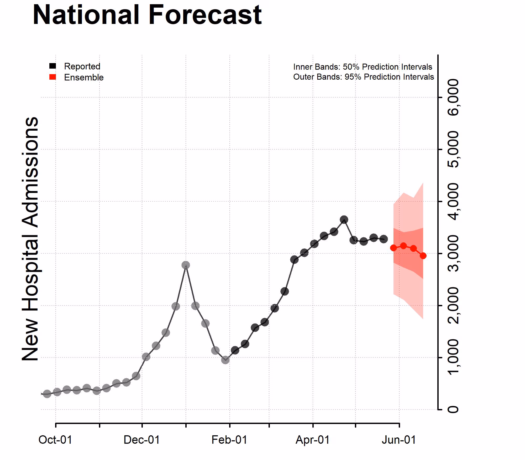 Chart of the National Forecast Incident Hospitalizations 2022-05-23 Chart of the National Forecast Incident Hospitalizations 2022-05-23