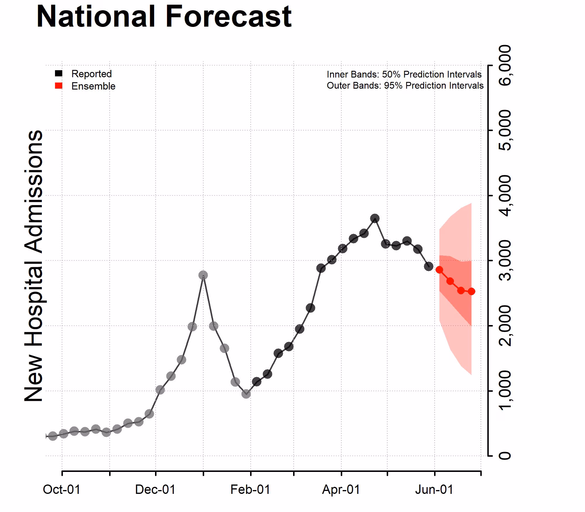 Chart of the National Forecast Incident Hospitalizations 2022-05-30 Chart of the National Forecast Incident Hospitalizations 2022-05-30