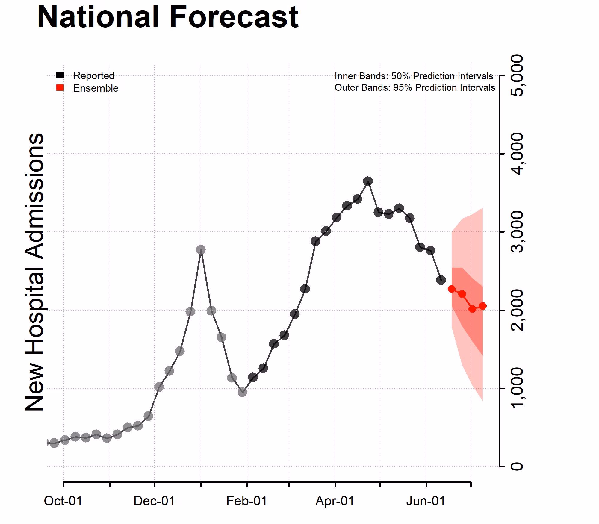 Chart of the National Forecast Incident Hospitalizations 2022-06-13 Chart of the National Forecast Incident Hospitalizations 2022-06-13