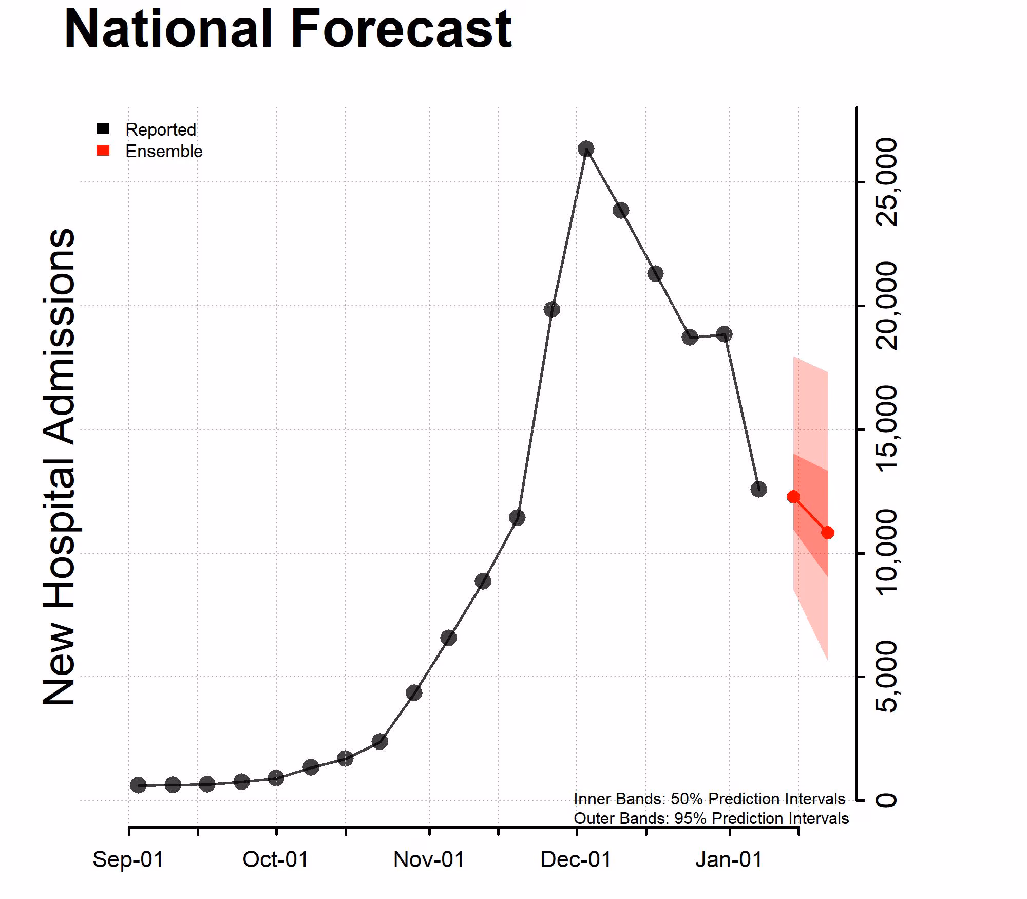 National-Forecast-Incident-Hospitalizations-2023-01-09 Chart of the National Forecast Incident Hospitalizations 2023-01-09