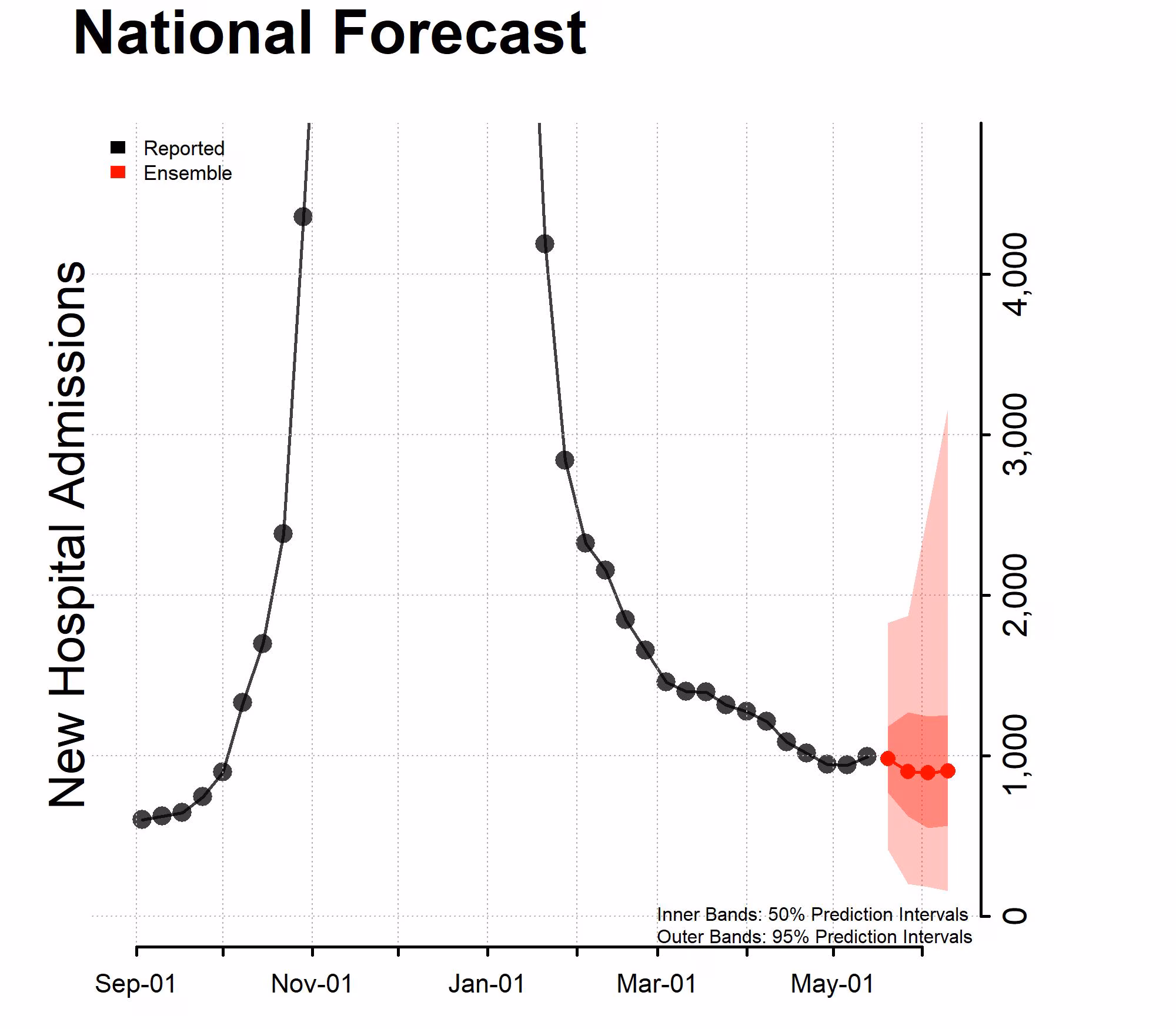 Chart of the National Forecast Incident Hospitalizations 2023-05-15 Chart of the National Forecast Incident Hospitalizations 2023-05-15