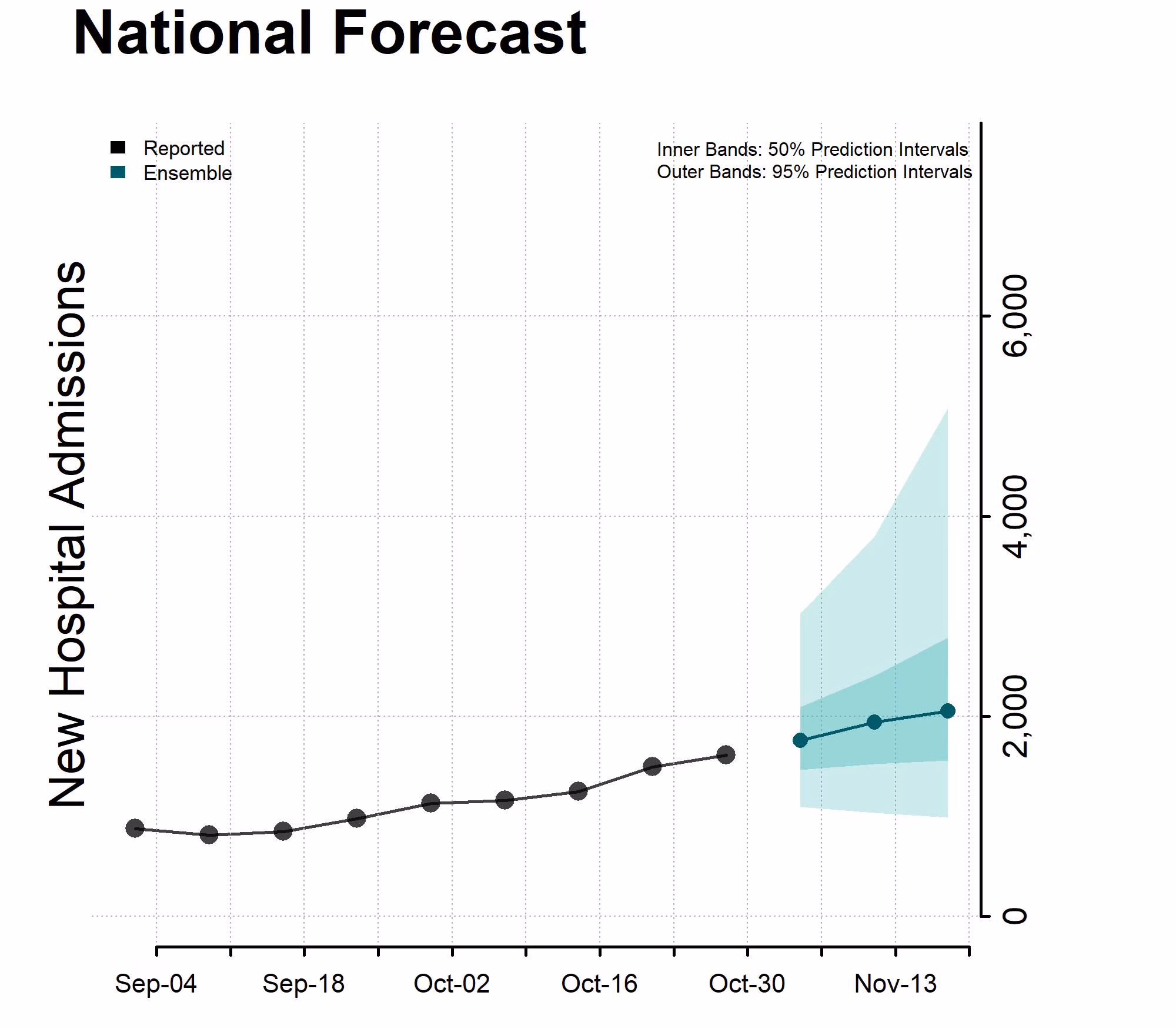 Chart of the National Forecast of New Hospital Admissions for 2023-11-04 Chart of the National Forecast of New Hospital Admissions for 2023-11-04