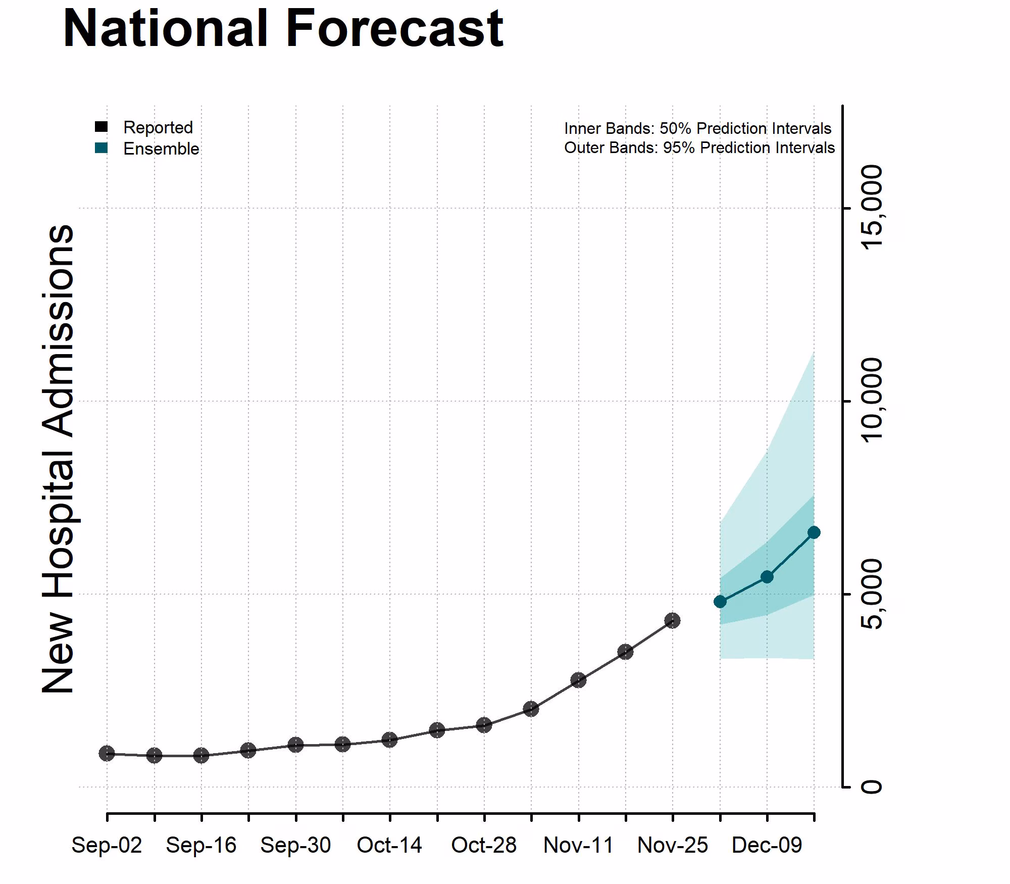 Chart National Forecast Incident Hospitalizations November 29, 2023 Chart National Forecast Incident Hospitalizations November 29, 2023