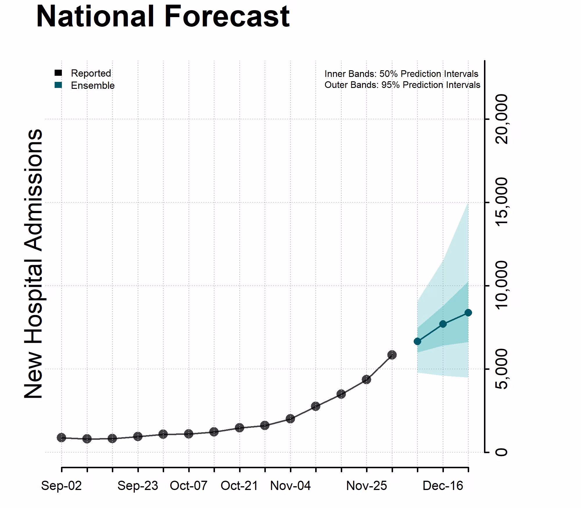 Chart of the National Forecast Incident Hospitalizations December 9, 2023 Chart of the National Forecast Incident Hospitalizations December 9, 2023