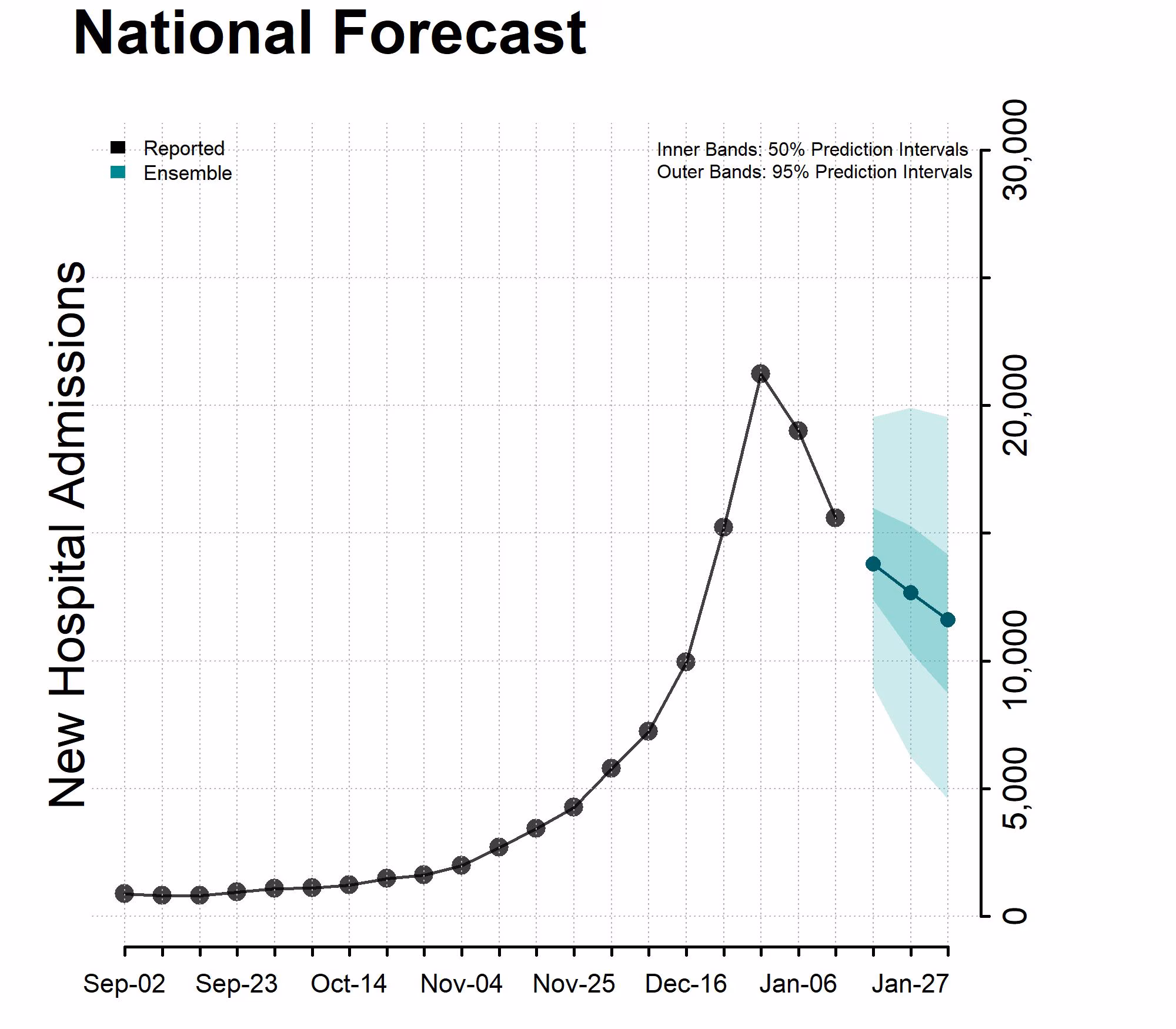 National Forecast Incident Hospitalizations January 20, 2024 Chart National Forecast Incident Hospitalizations January 20, 2024