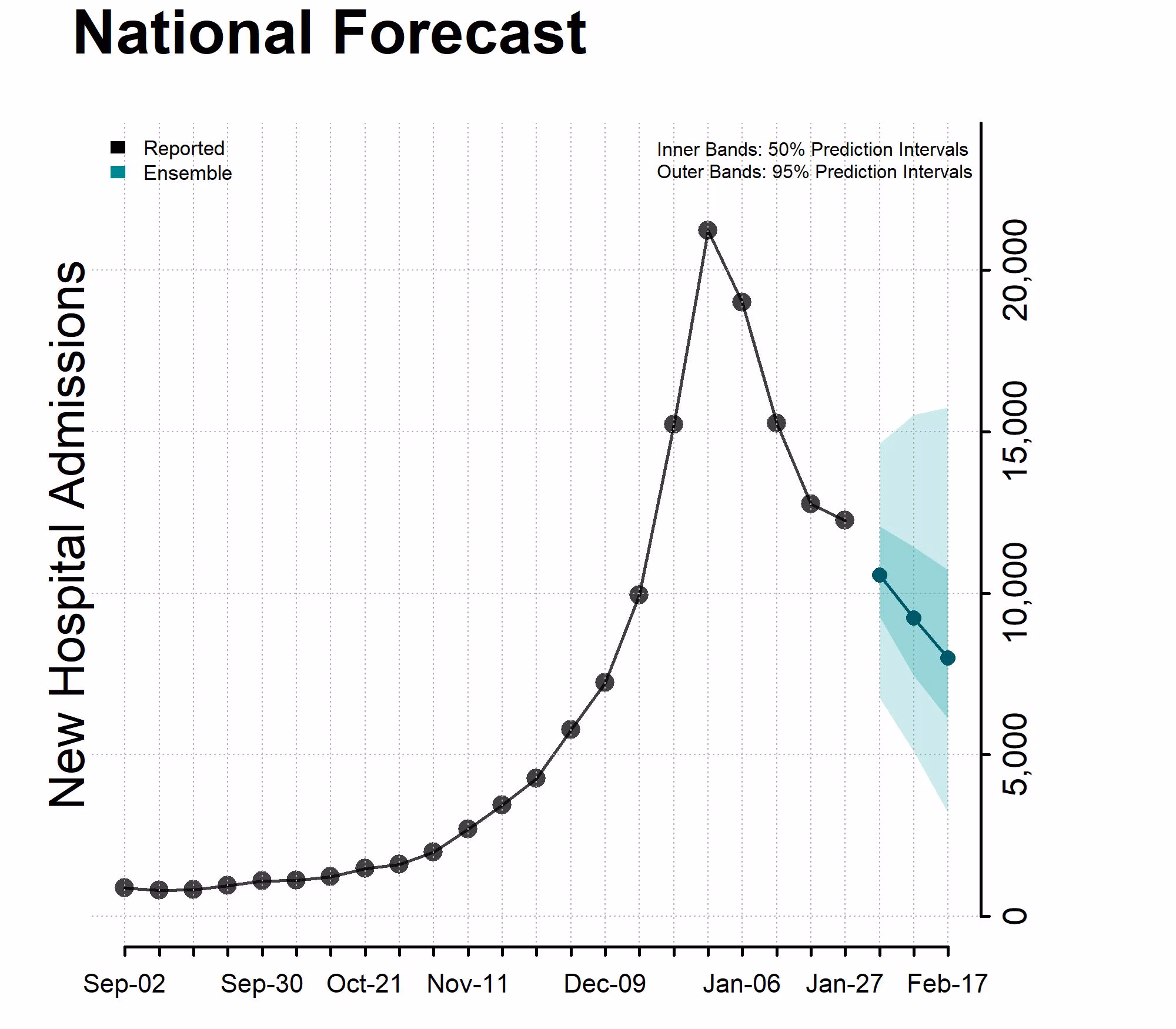 National Forecast Incident Hospitalizations January 31, 2024 National Forecast Incident Hospitalizations January 31, 2024