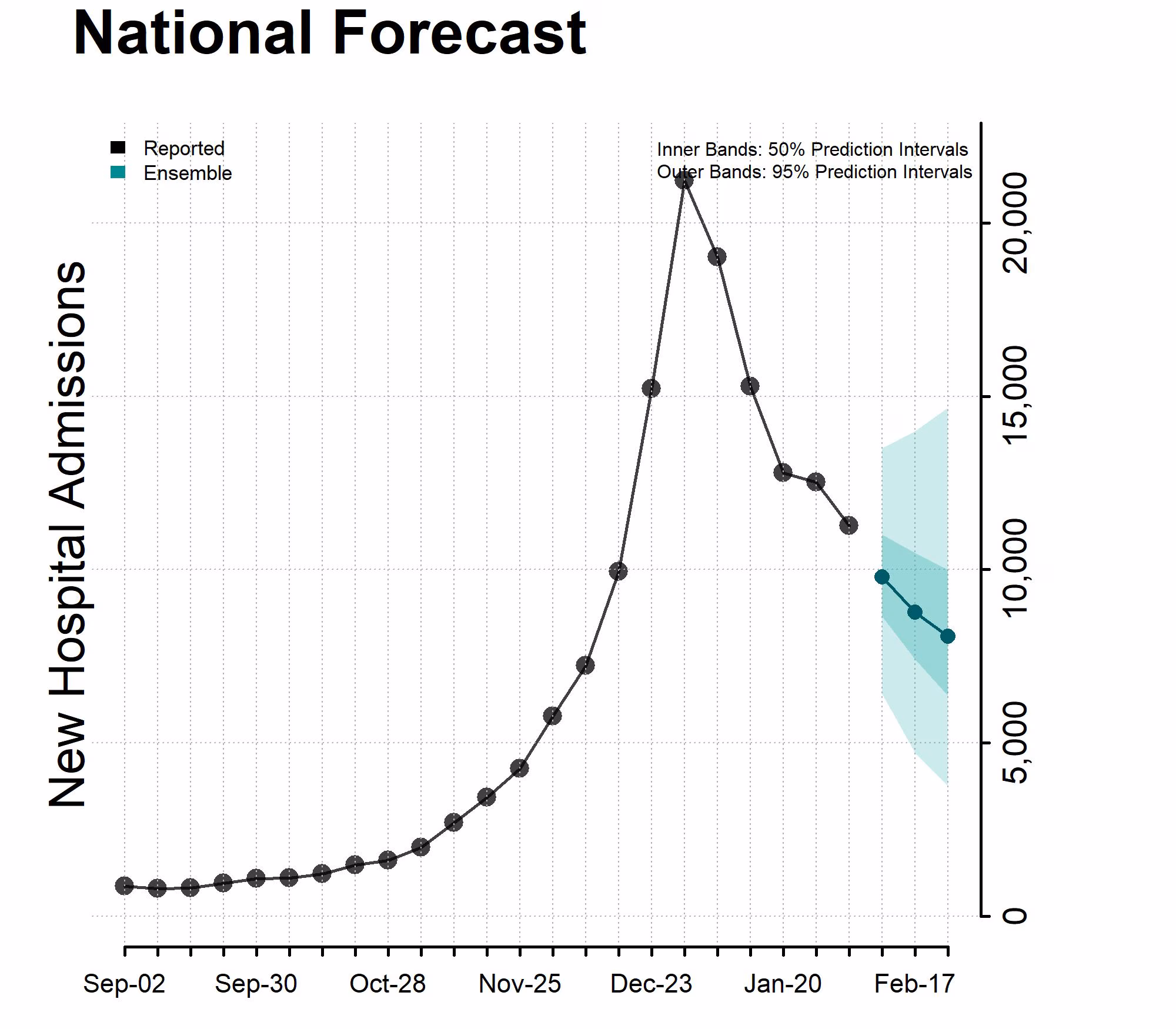 Chart National Forecast Incident Hospitalizations February 7, 2024 Chart National Forecast Incident Hospitalizations February 7, 2024