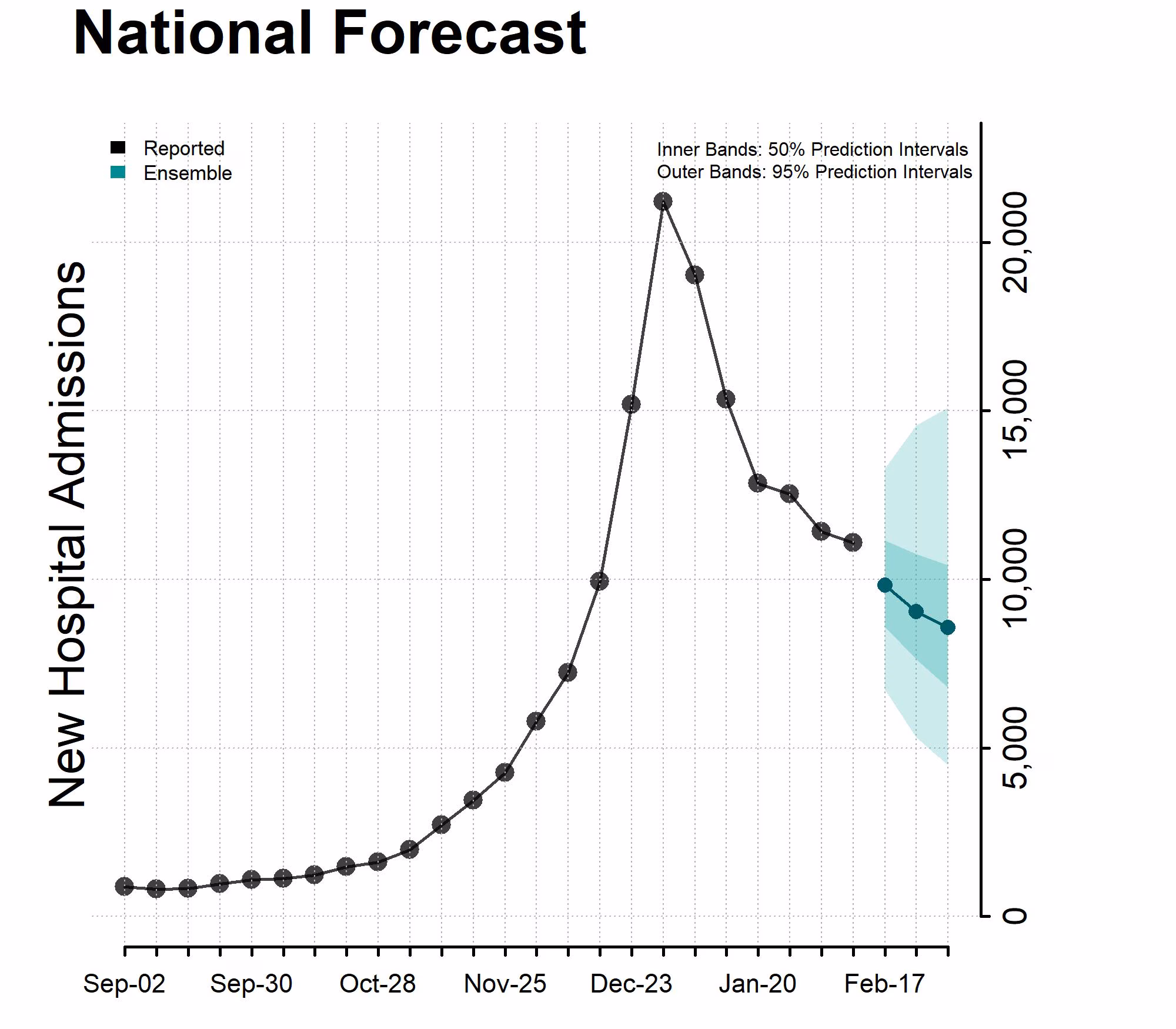 Chart National Forecast Incident Hospitalizations February 14, 2024 Chart of the National Forecast Incident Hospitalizations February 14, 2024