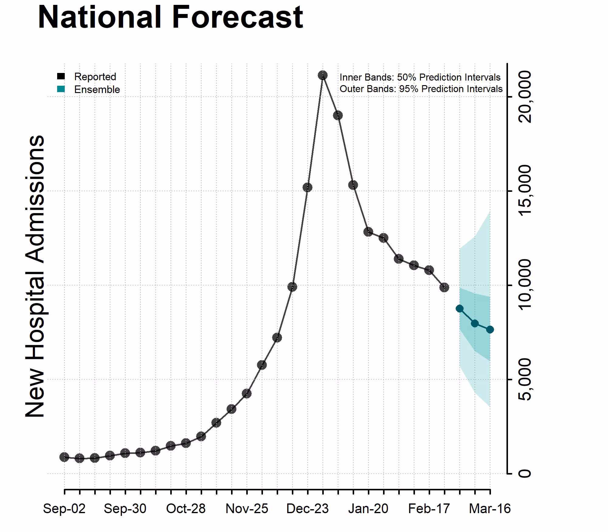 Chart National Forecast Incident Hospitalizations February 28, 2024 Chart National Forecast Incident Hospitalizations February 28, 2024