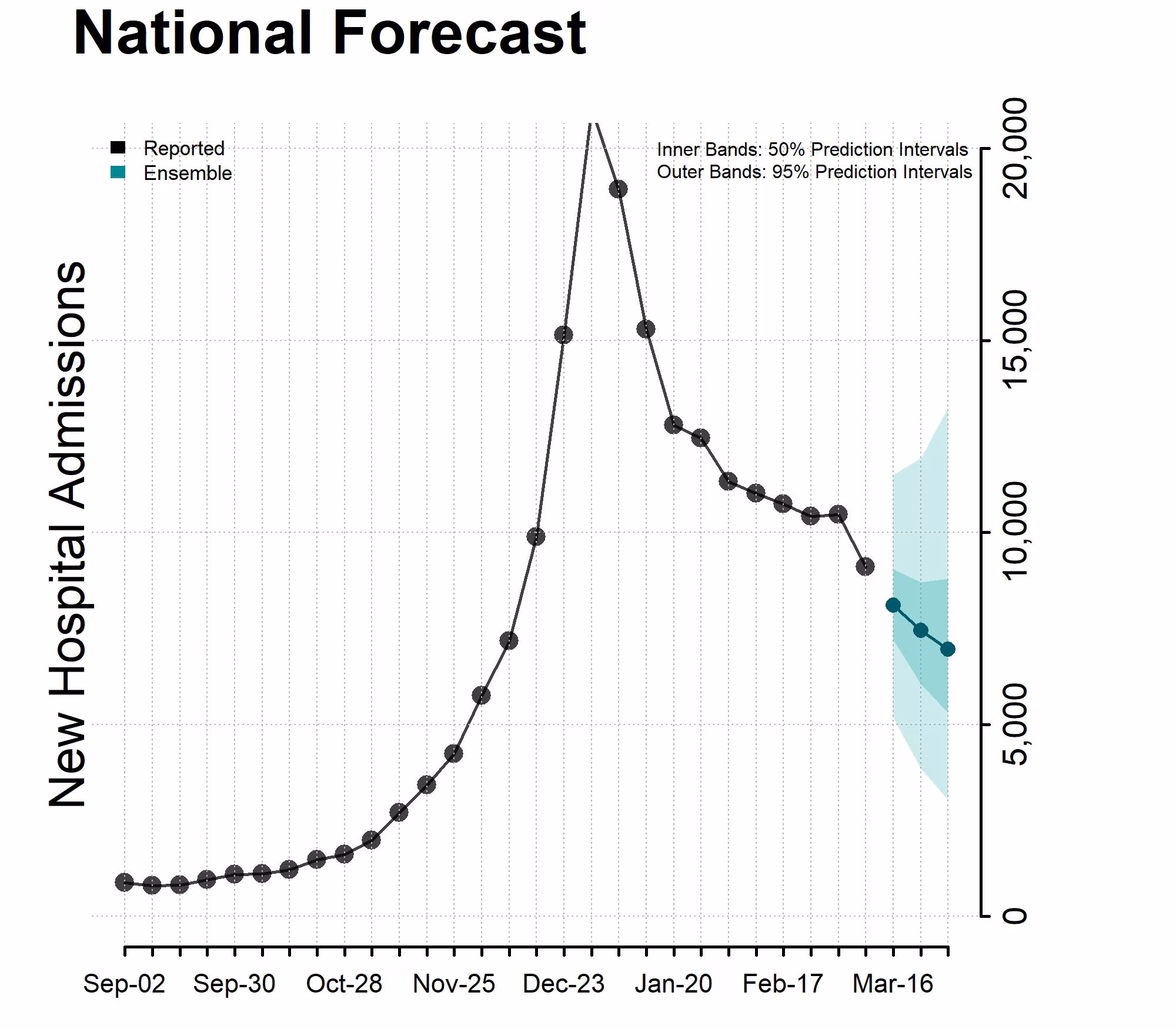 Chart National Forecast Incident Hospitalizations March 16, 2024 Chart National Forecast Incident Hospitalizations March 16, 2024