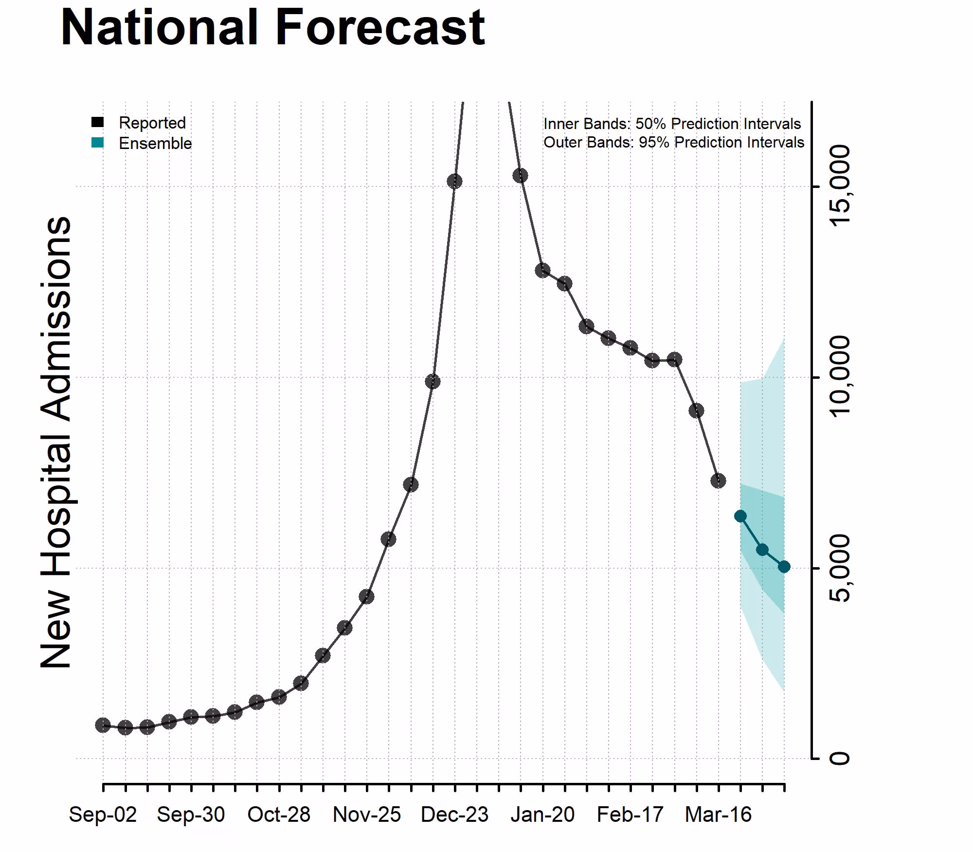 Chart National Forecast Incident Hospitalizations March 23, 2024 Chart of the National Forecast Incident Hospitalizations March 23, 2024