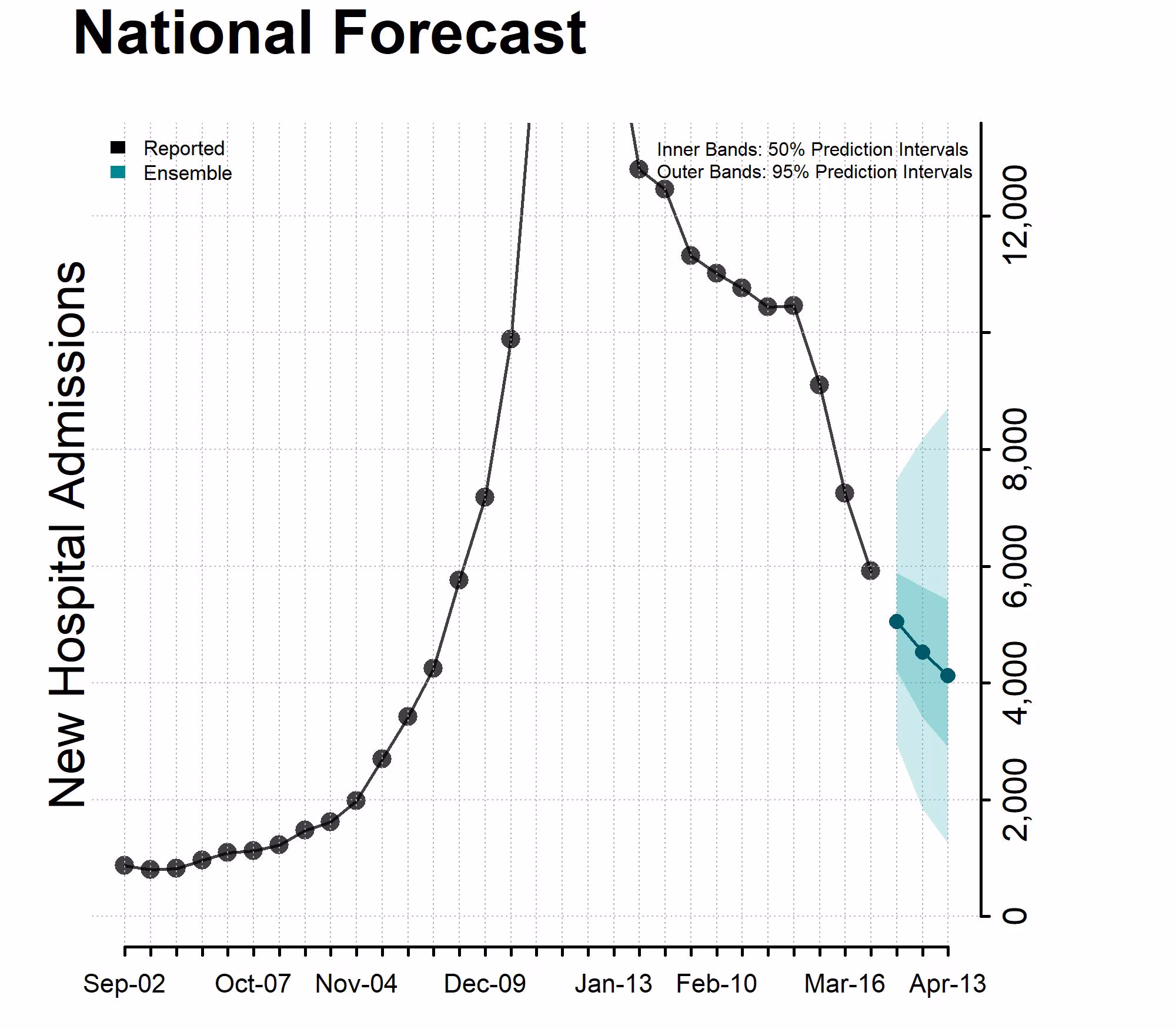 National Forecast Incident Hospitalizations 03-30-2024 Chart of the National Forecast Incident Hospitalizations March 30, 2024