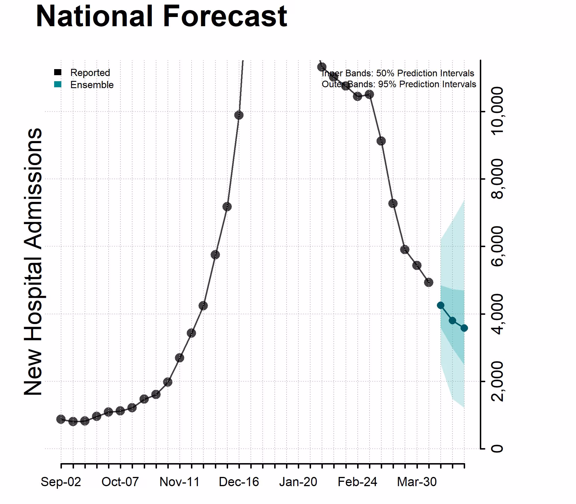 Chart of the National Forecast Incident Hospitalizations 2024-04-13 Chart of the National Forecast Incident Hospitalizations 2024-04-13