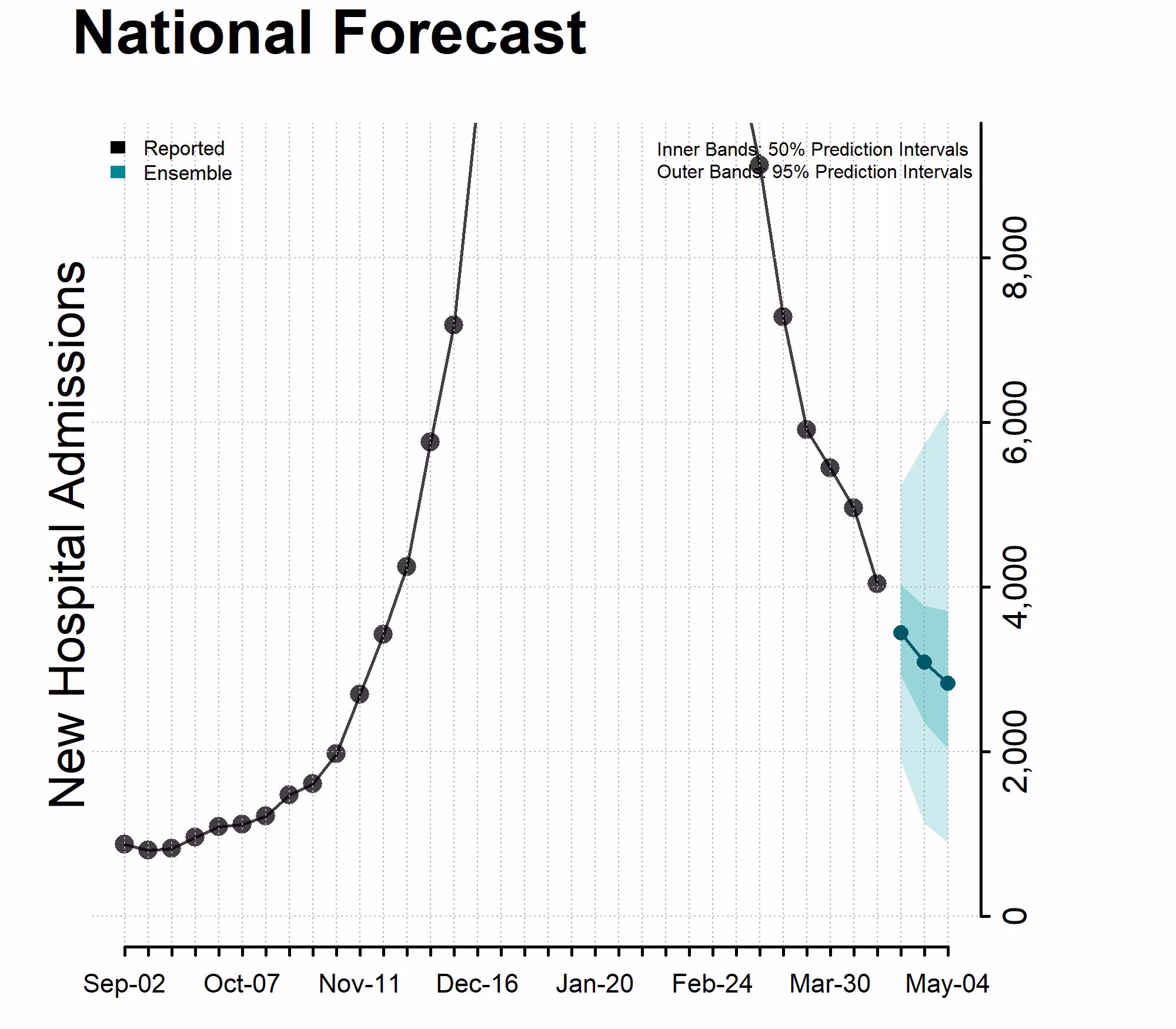 Chart of the National Forecast Incident Hospitalizations April 20, 2024 Chart of the National Forecast Incident Hospitalizations April 20, 2024