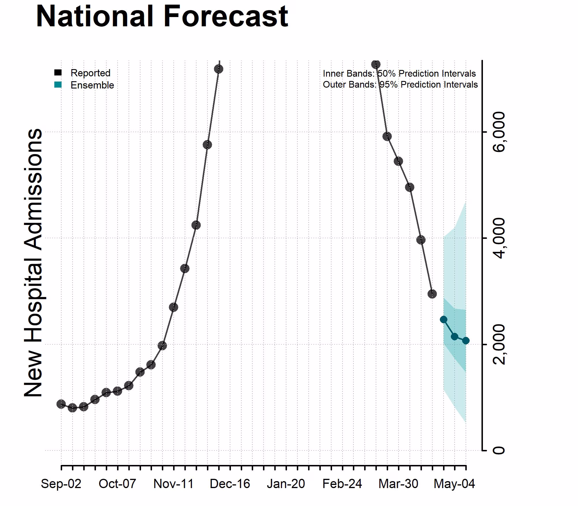 Chart of the National Forecast Incident Hospitalizations 2024-04-27 Chart of the National Forecast Incident Hospitalizations 2024-04-27