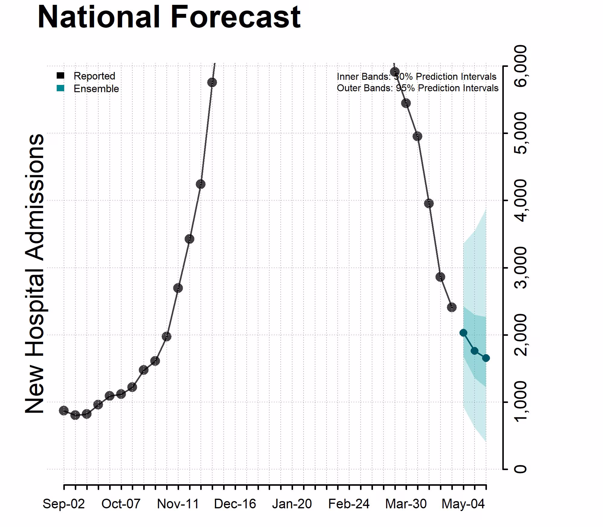 Chart of National Forecast Incident Hospitalizations 2024-05-04 Chart of National Forecast Incident Hospitalizations 2024-05-04