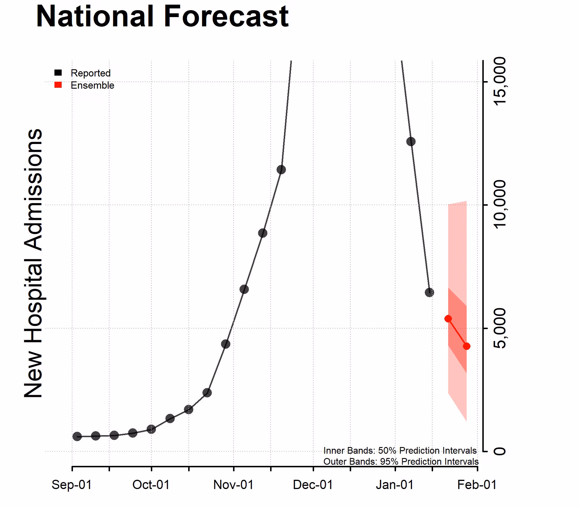 National-Forecast-Incident-Hospitalizations_-2023-01-16 Chart of the National Forecast Incident Hospitalizations 2023-01-16