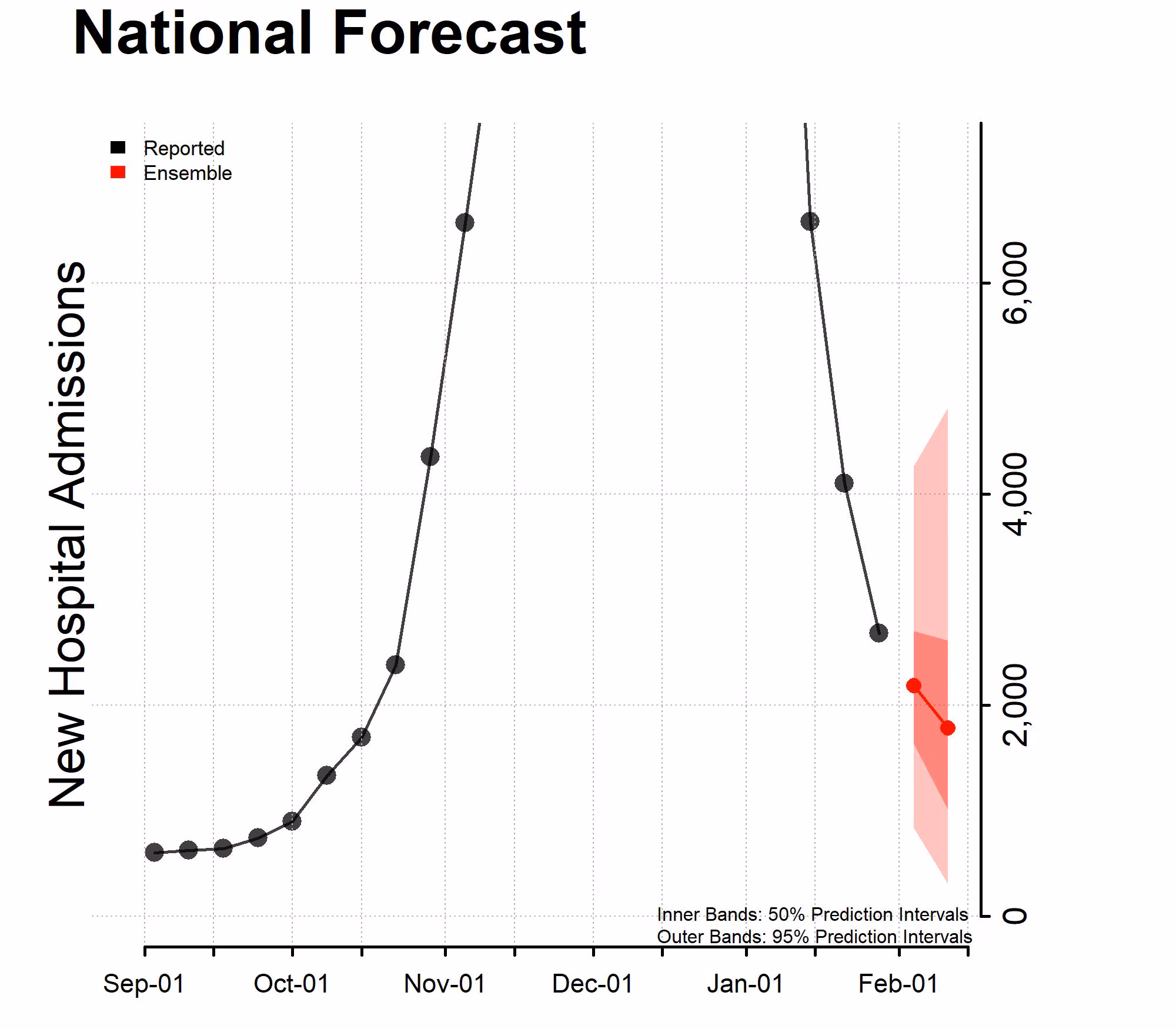 National Forecast Incident Hospitalizations 01-30-2023 National Forecast Incident Hospitalizations 01-30-2023