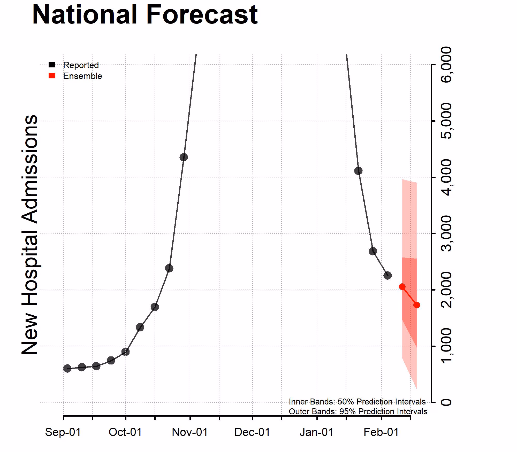 National-Forecast-Incident-Hospitalizations_-2023-02-06 Chart of the National Forecast Incident Hospitalizations 2023-02-06