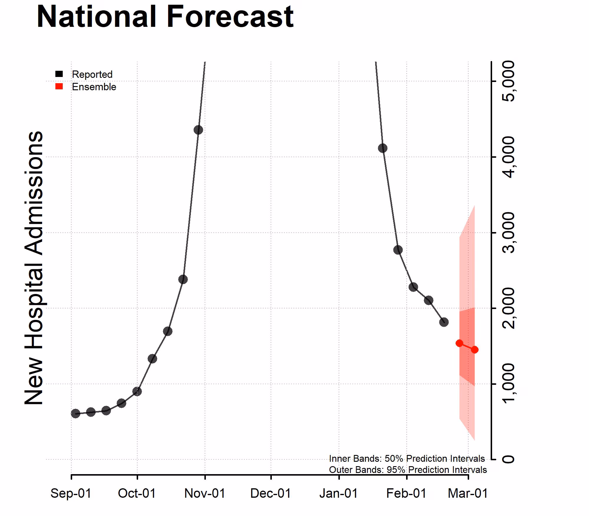 National Forecast Incident Hospitalizations 2023-02-20 Chart of the National Forecast Incident Hospitalizations February 20, 2023