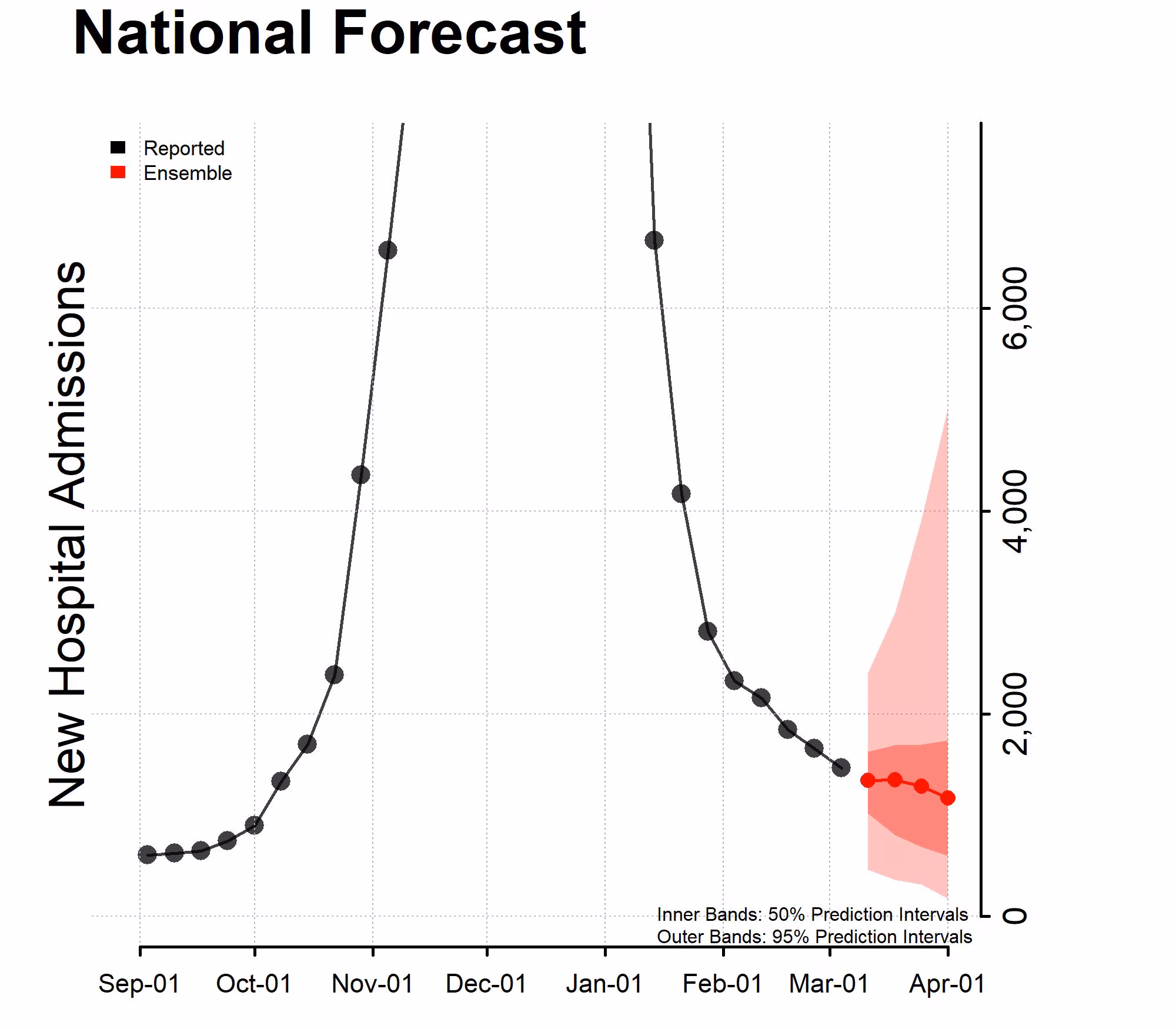 National-Forecast-Incident-Hospitalizations_-2023-03-06 Chart of the National Forecast Incident Hospitalizations 2023-03-06