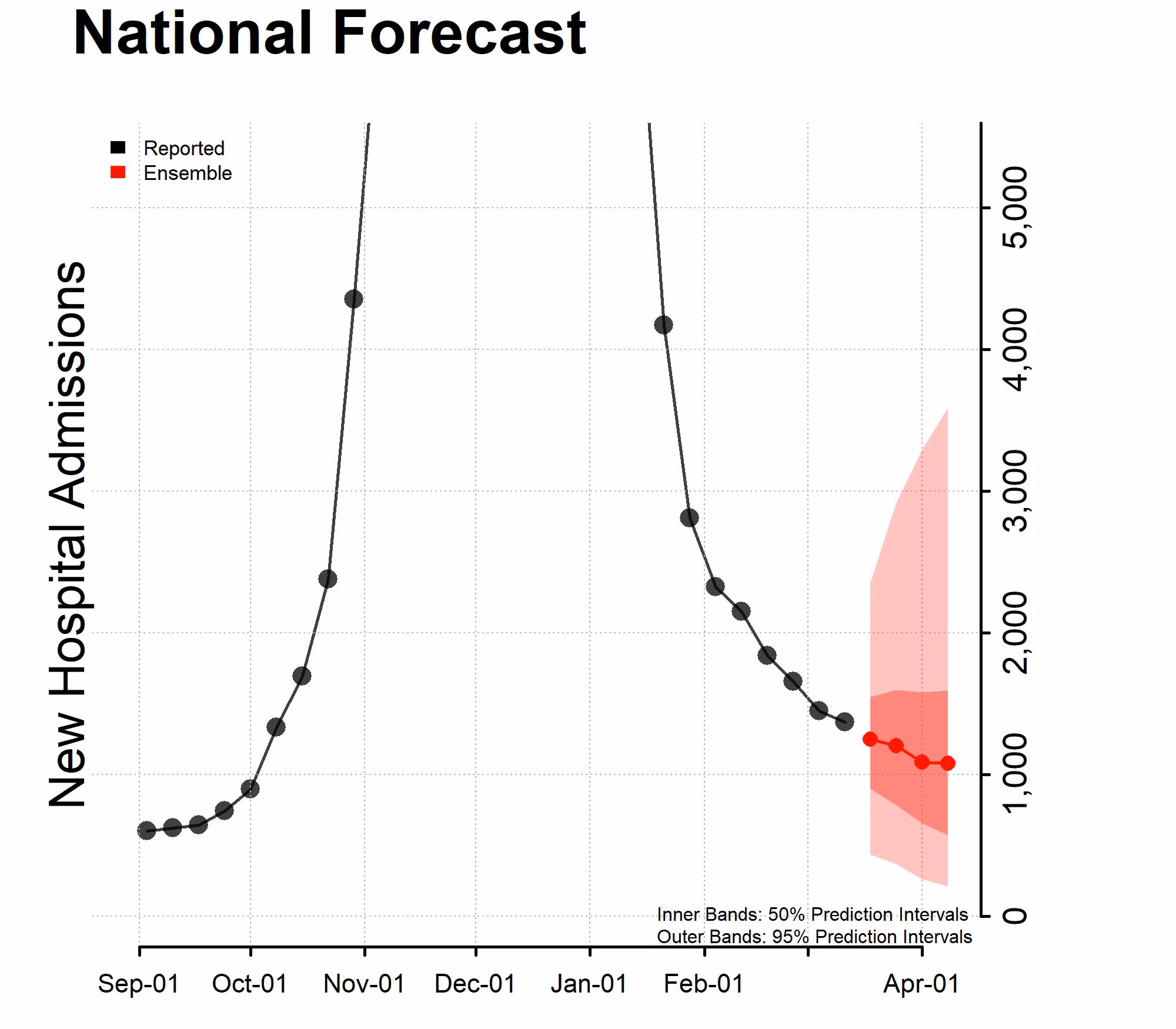 National-Forecast-Incident-Hospitalizations_-2023-03-13 Chart of the National Forecast Incident Hospitalizations 2023-03-13