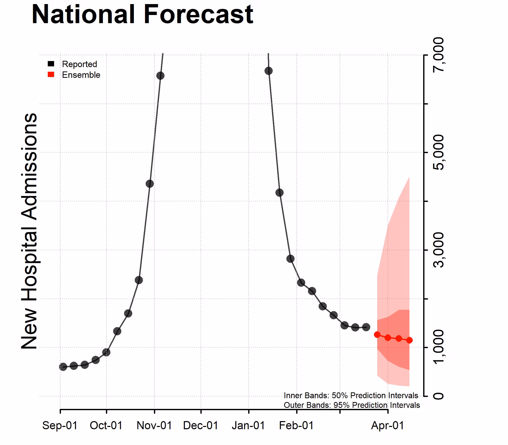 National-Forecast-Incident-Hospitalizations_-2023-03-20 Chart of the National Forecast Incident Hospitalizations March 20, 2023