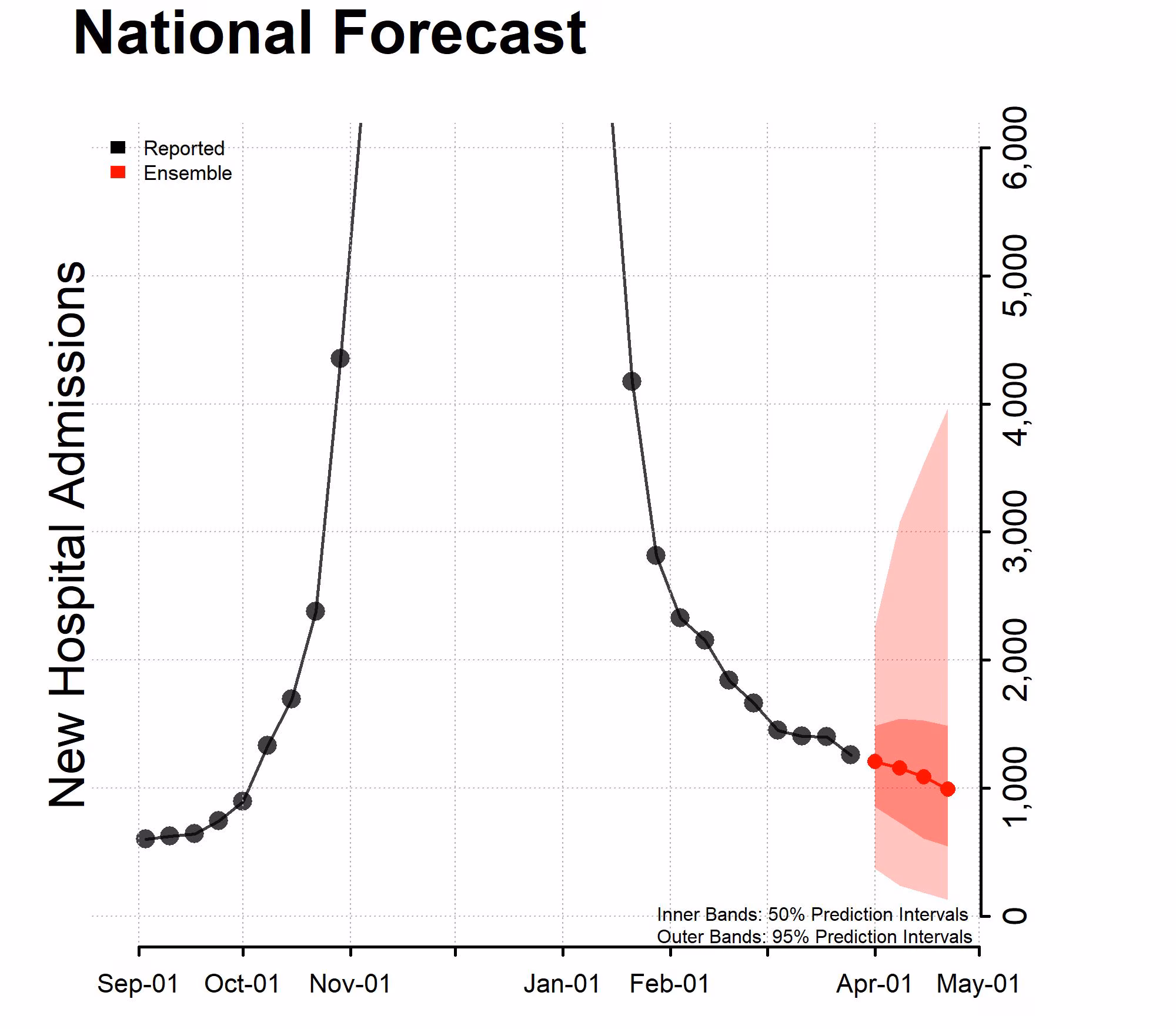 National-Forecast-Incident-Hospitalizations_-2023-03-27 Chart of the National Forecast Incident Hospitalizations 2023-03-27